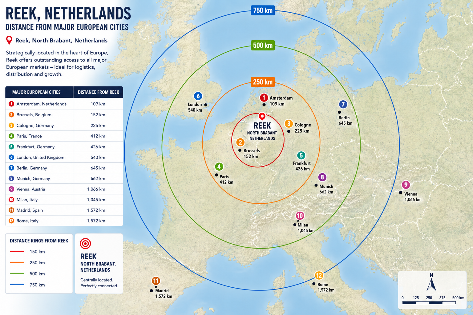 Kaart van Europa met Reek als centraal punt en afstanden tot Amsterdam, Brussel, Keulen, Parijs, Frankfurt, Londen, Berlijn, München, Wenen, Milaan, Madrid en Rome
